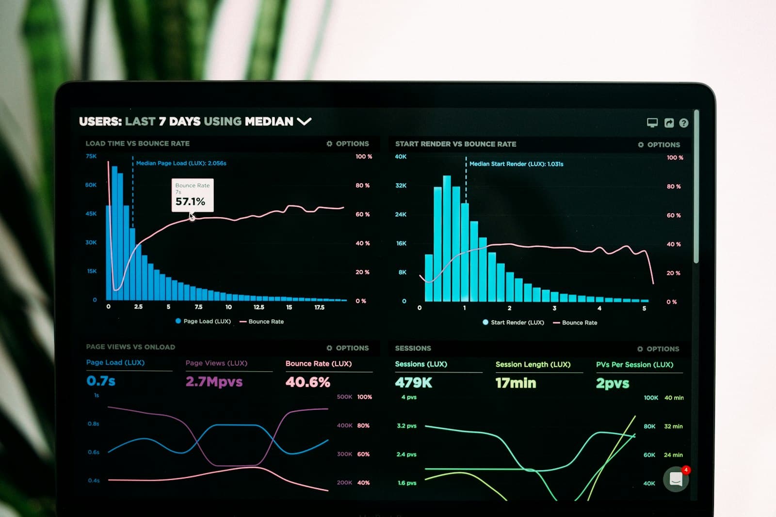 Charts and graphs on a monitor